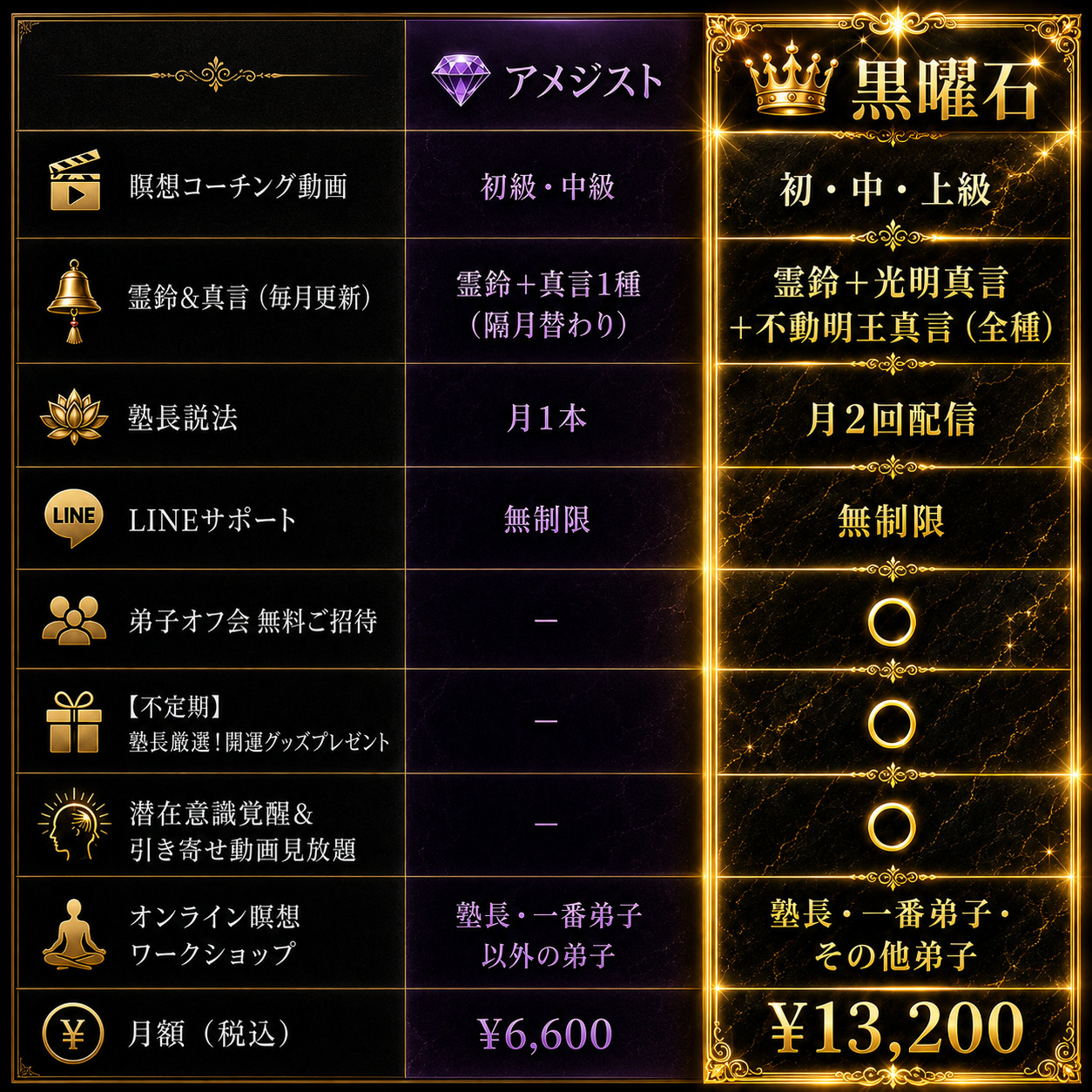 アメジストと黒曜石の比較。瞑想コーチング動画：初級・中級／初・中・上級。霊鈴&真言（毎月更新）：霊鈴＋真言1種（隔月替わり）／霊鈴＋光明真言＋不動明王真言（全種）。塾長説法：月1本／月2回配信。LINEサポート：無制限／無制限。弟子オフ会 無料ご招待：—／○。【不定期】塾長厳選！開運グッズプレゼント：—／○。潜在意識覚醒＆引き寄せ動画見放題：—／○。オンライン瞑想ワークショップ：塾長・一番弟子以外の弟子／塾長・一番弟子・その他弟子。月額（税込）：¥6,600／¥13,200